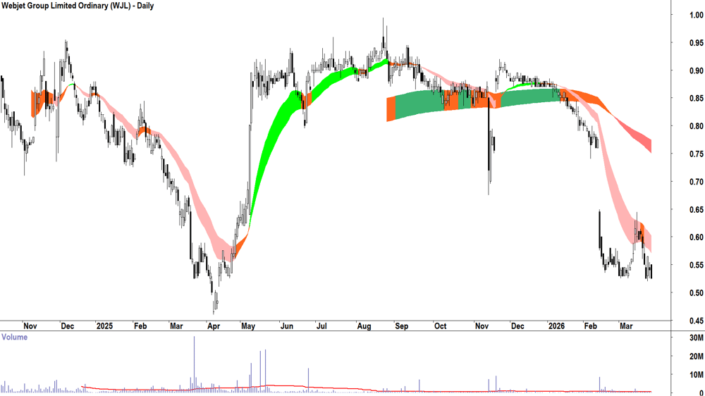 Webjet (ASX-WJL) Daily chart 26 March 2026