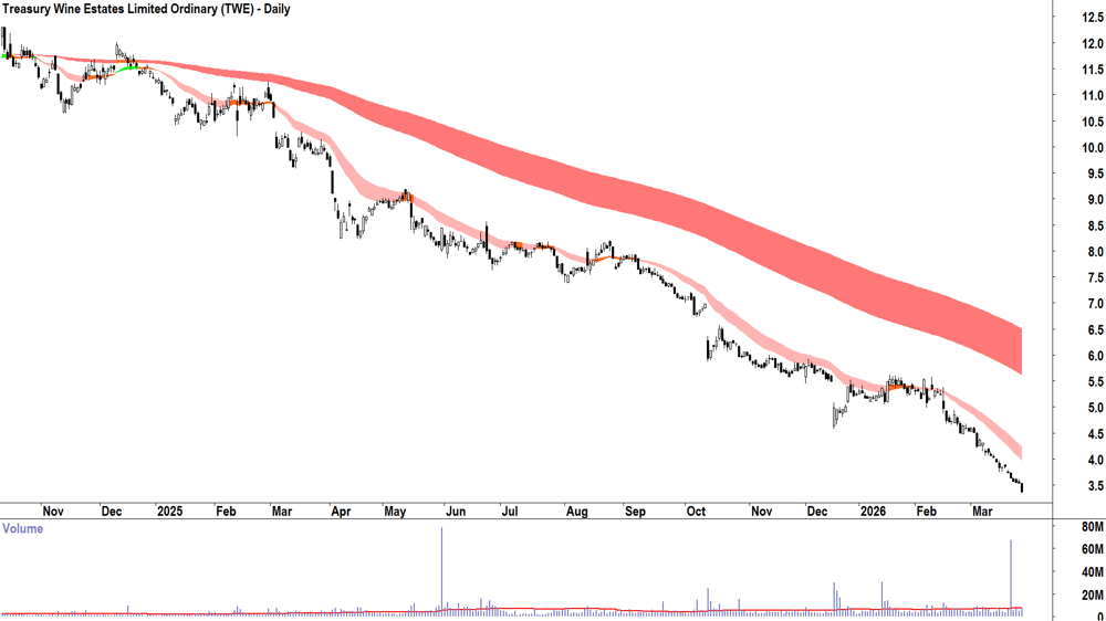 Treasury Wine Estates (ASX-TWE) Daily chart 26 March 2026