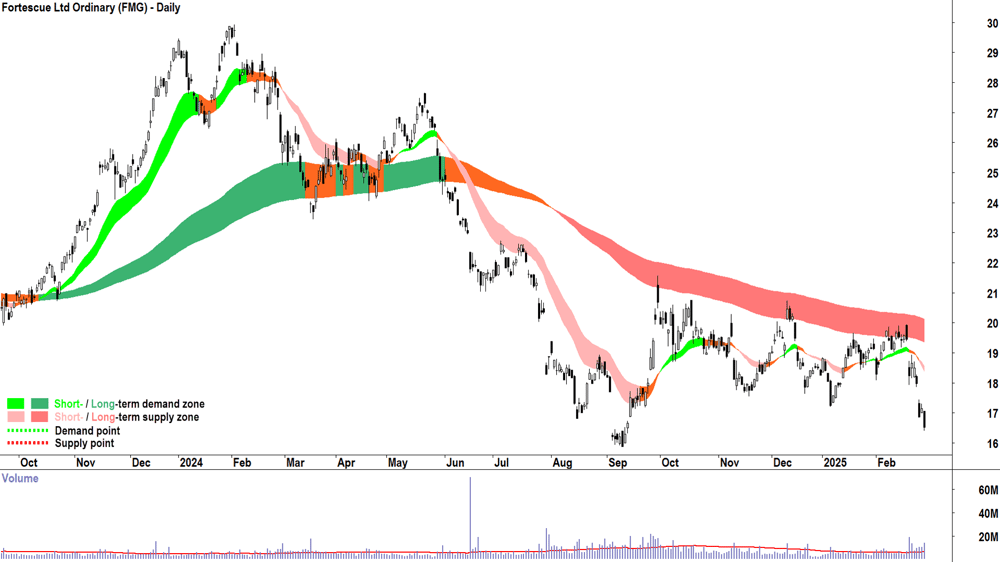 Fortescue (ASX-FMG) daily chart 28 February 2025