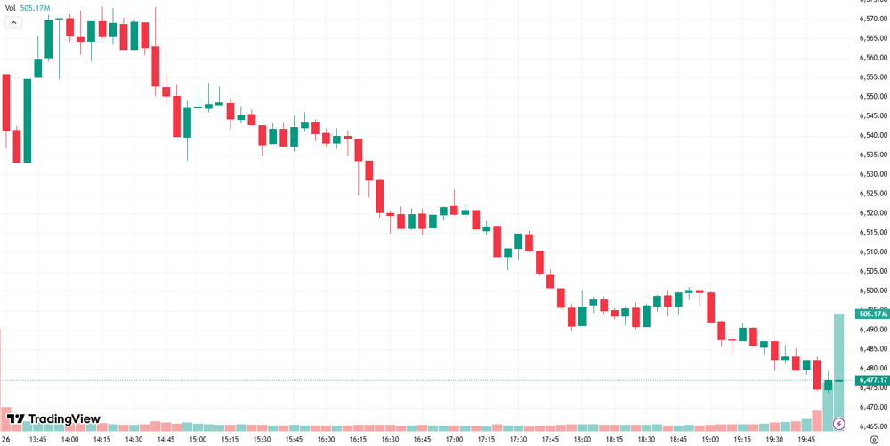 S&P 500 session chart