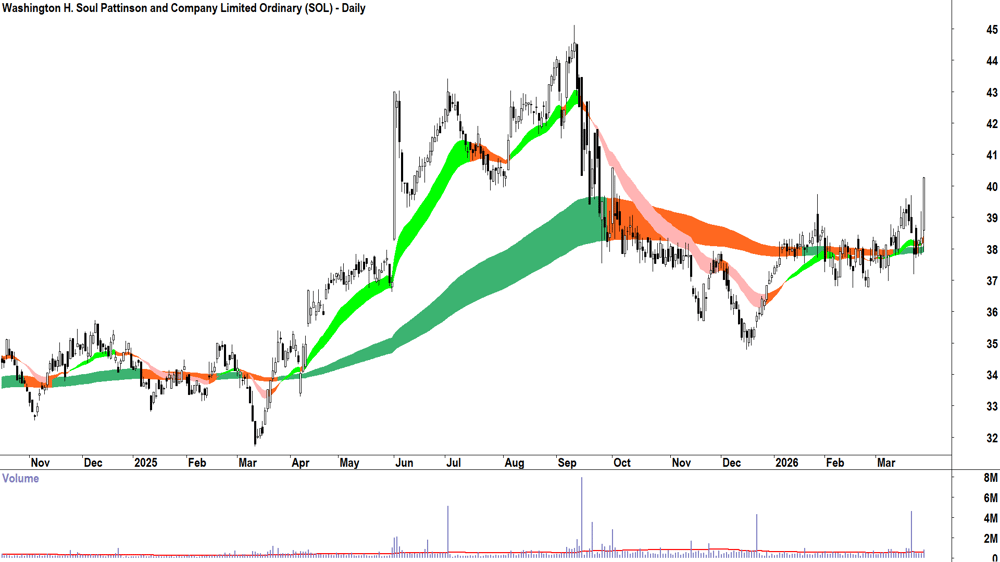 W.H. Soul Pattinson (ASX-SOL) Daily chart 27 March 2026