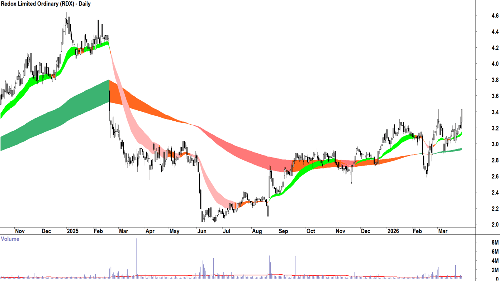 Redox (ASX-RDX) Daily chart 27 March 2026