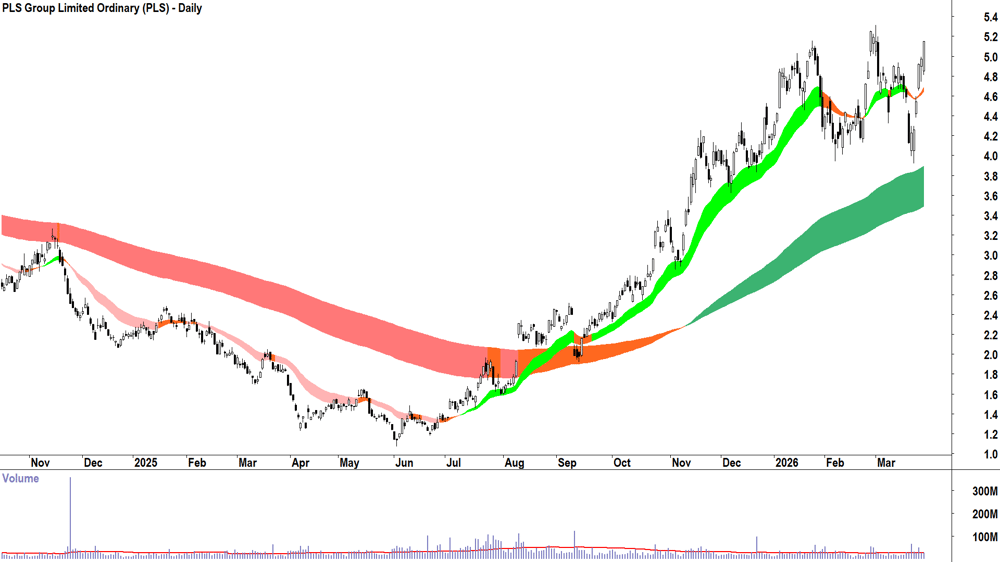 PLS Group (ASX-PLS) Daily chart 27 March 2026