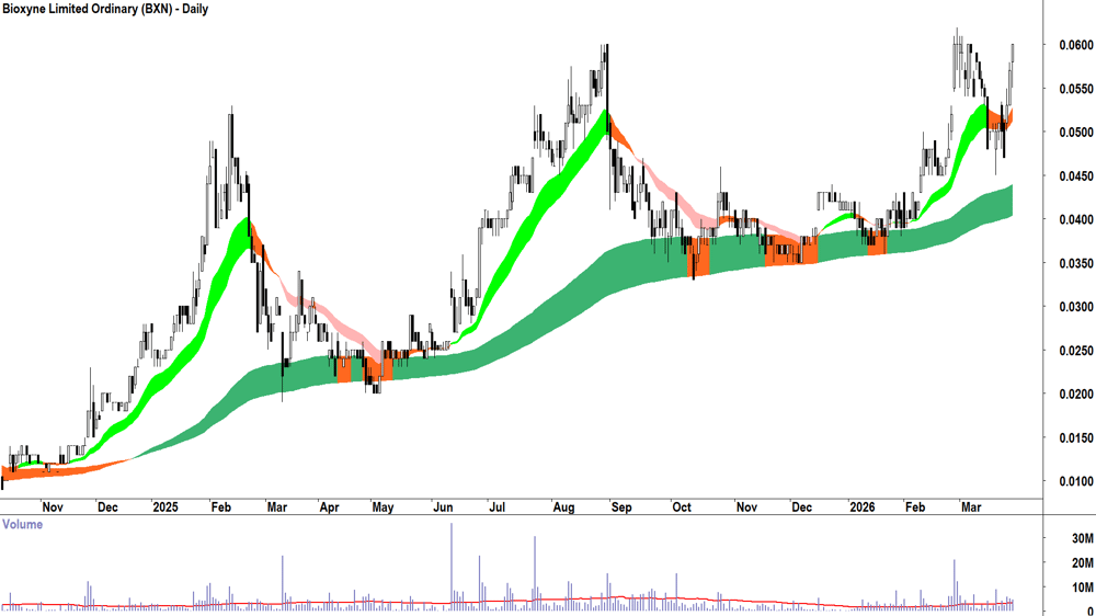 Bioxyne (ASX-BXN) Daily chart 27 March 2026