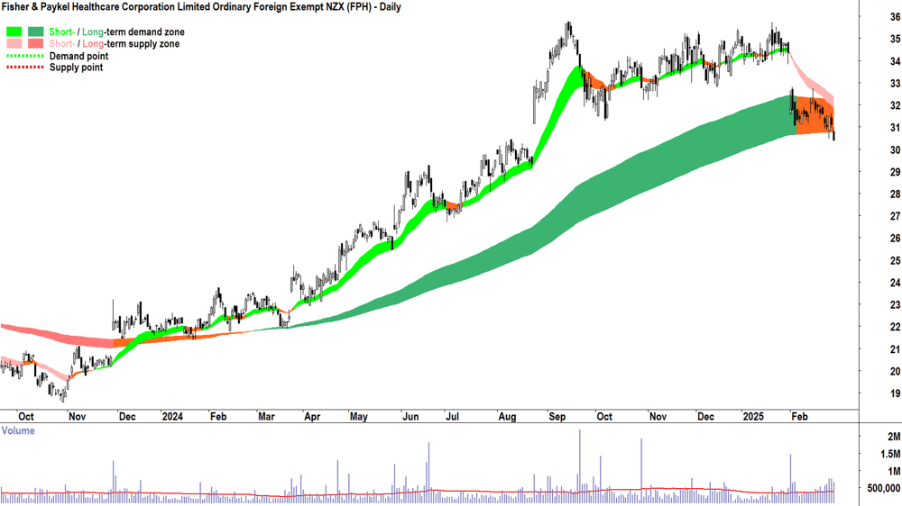 Fisher & Paykel Healthcare Corporation (ASX-FPH) daily chart 28 February 2025