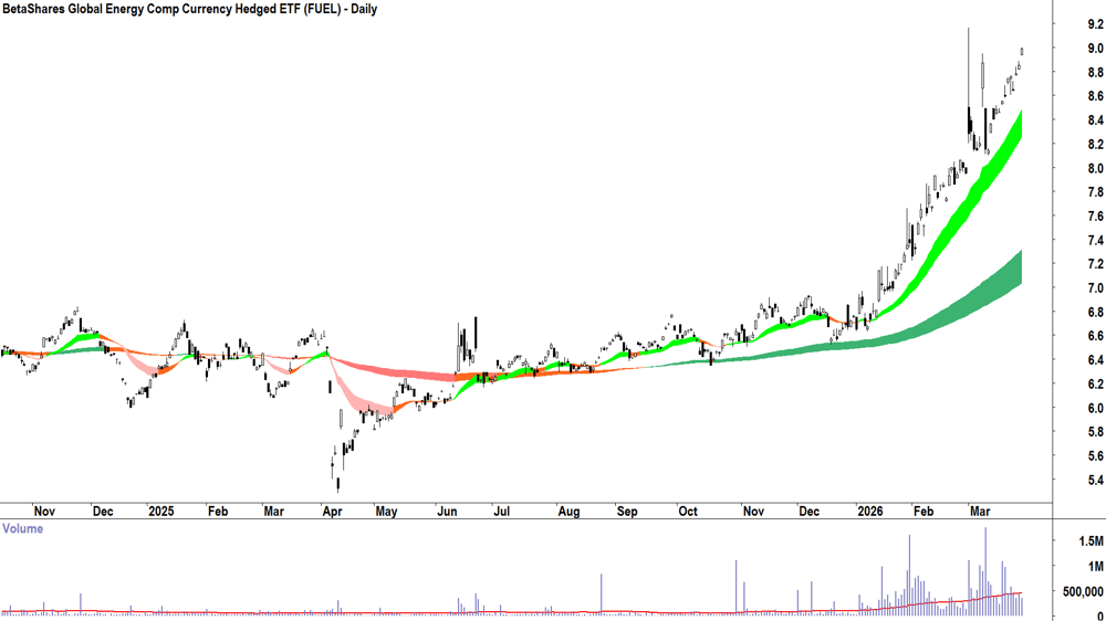 BetaShares Global Energy Comp ETF (ASX-FUEL) Daily chart 27 March 2026