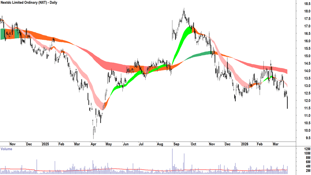 Nextdc (ASX-NXT) Daily chart 27 March 2026
