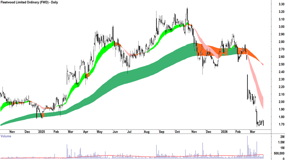Fleetwood (ASX-FWD) Daily chart 27 March 2026
