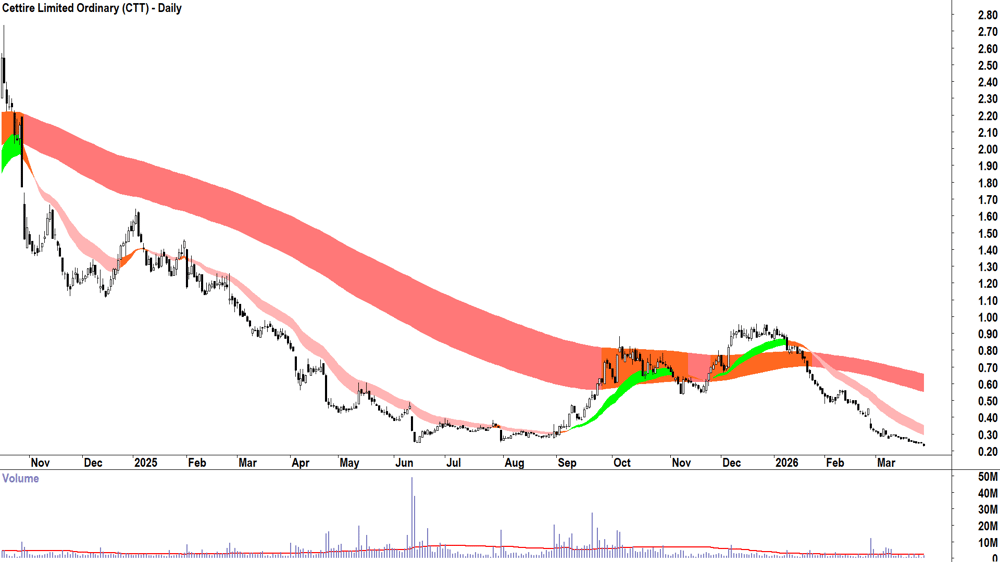 Cettire (ASX-CTT) Daily chart 27 March 2026