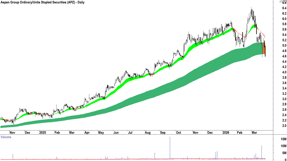 Aspen (ASX-APZ) Daily chart 27 March 2026