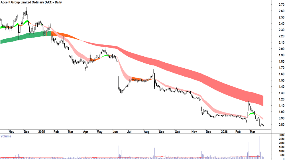 Accent Group (ASX-AX1) Daily chart 27 March 2026
