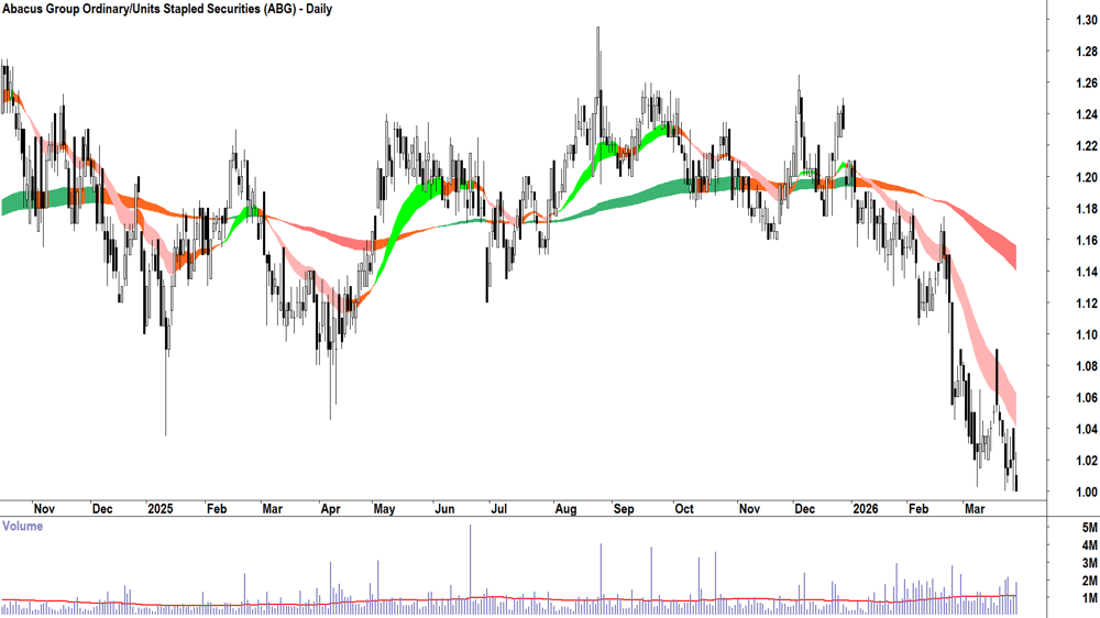 Abacus (ASX-ABG) Daily chart 27 March 2026