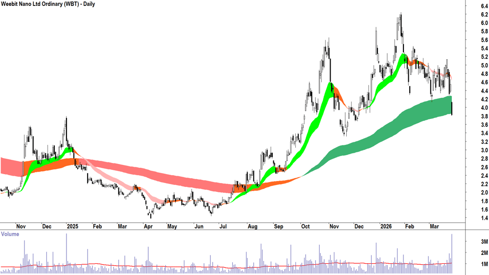 Weebit Nano (ASX-WBT) Daily chart 27 March 2026