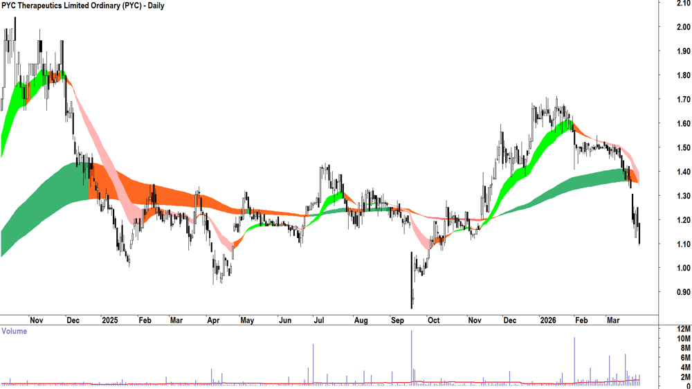 PYC Therapeutics (ASX-PYC) Daily chart 27 March 2026