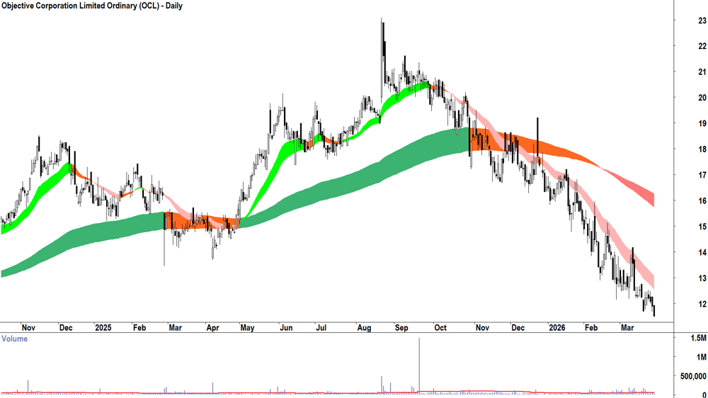 Objective Corp. (ASX-OCL) Daily chart 27 March 2026