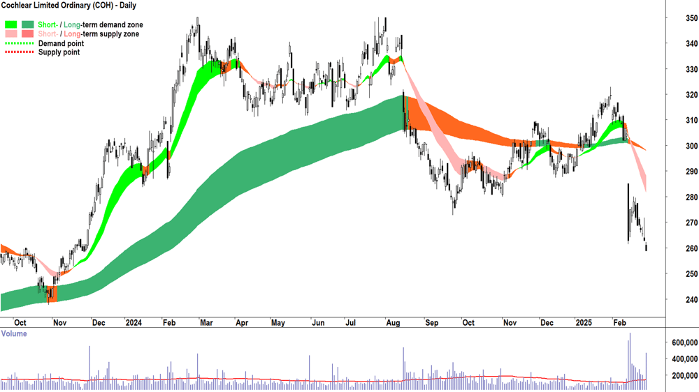 Cochlear (ASX-COH) daily chart 28 February 2025