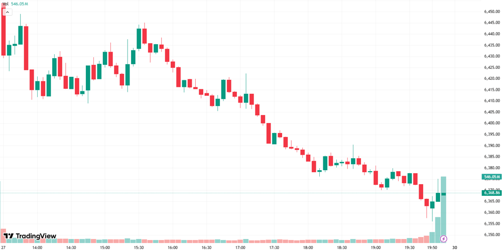 S&P500 session chart