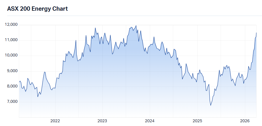 ASX Energy 200 Index