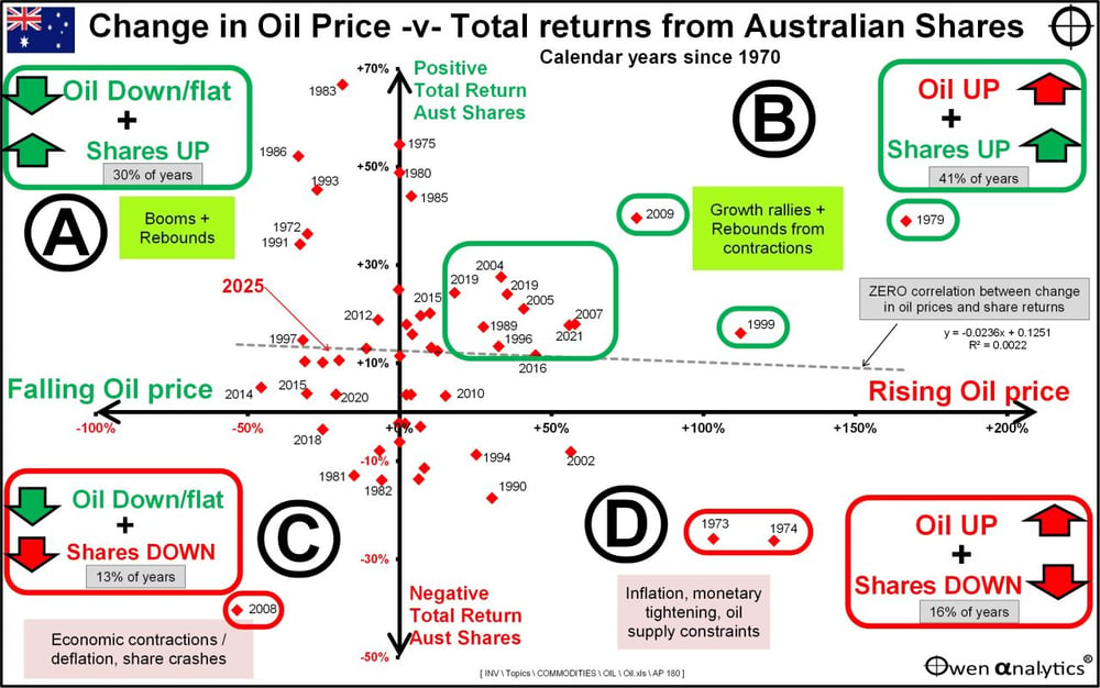 Oil prices and impact on shares