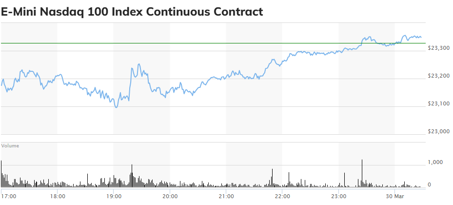 E-Mini Nasdaq 100 Index Continuous Contract intraday chart 30-Mar 2026. Source MarketWatch