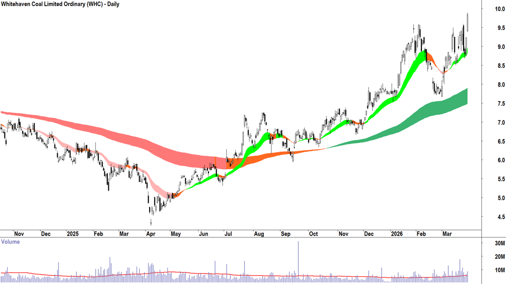 Whitehaven Coal (ASX-WHC) Daily chart 30 March 2026