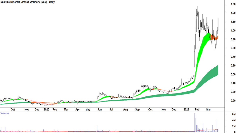 Solstice Minerals (ASX-SLS) Daily chart 30 March 2026
