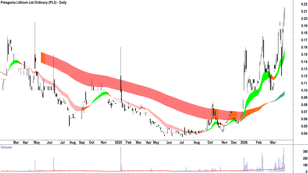 Patagonia Lithium (ASX-PL3) Daily chart 30 March 2026