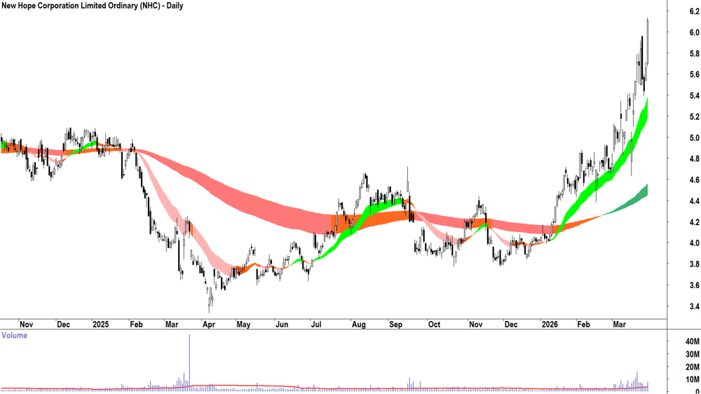 New Hope Corp. (ASX-NHC) Daily chart 30 March 2026