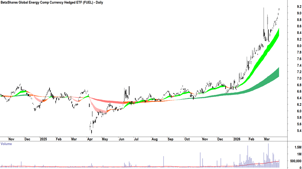 BetaShares Global Energy Comp ETF (ASX-FUEL) Daily chart 30 March 2026
