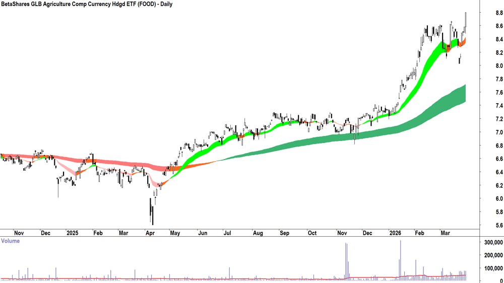 BetaShares GLB Agriculture Comp ETF (ASX-FOOD) Daily chart 30 March 2026