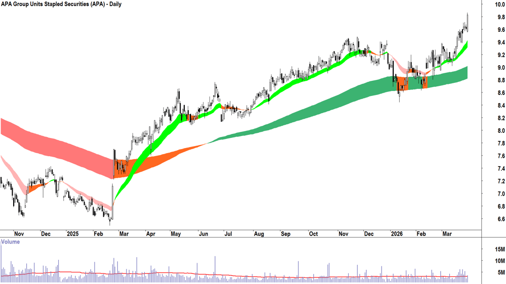 APA (ASX-APA) Daily chart 30 March 2026