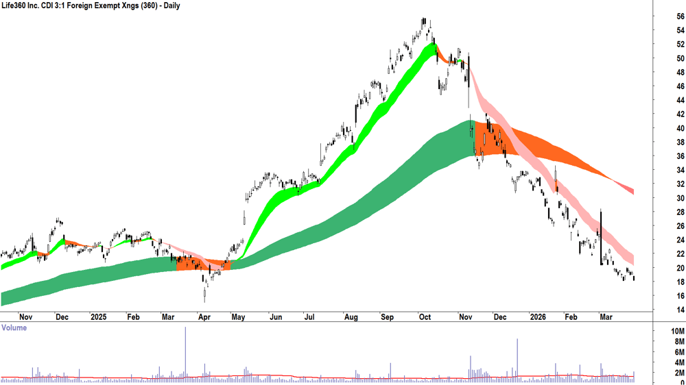 Life360 (ASX-360) Daily chart 30 March 2026