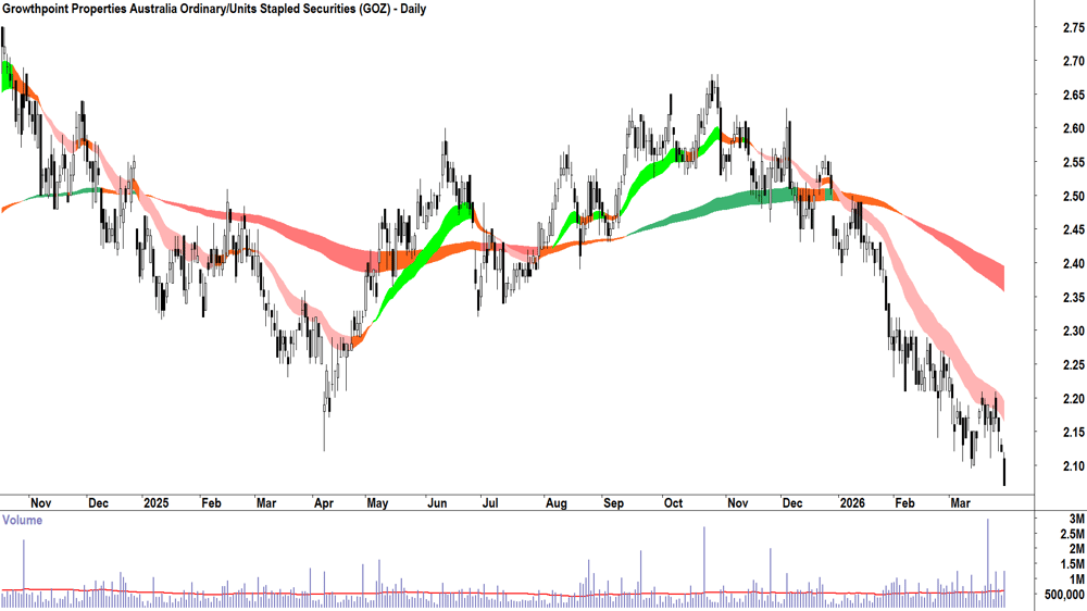 Growthpoint Properties Australia (ASX-GOZ) Daily chart 30 March 2026