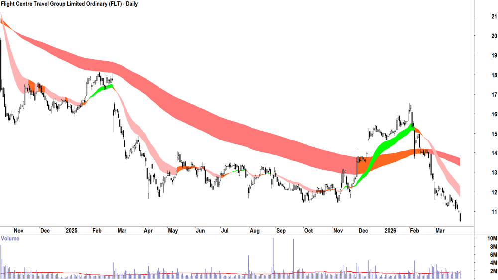 Flight Centre Travel (ASX-FLT) Daily chart 30 March 2026