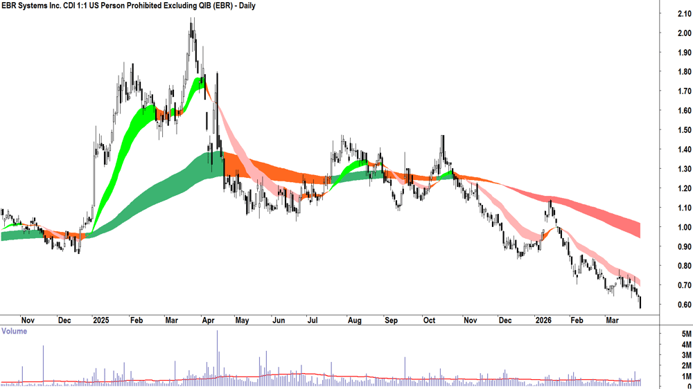 EBR Systems (ASX-EBR) Daily chart 30 March 2026