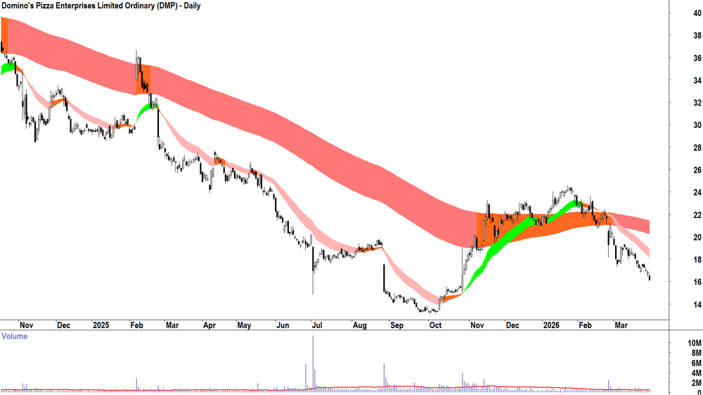 Domino-s Pizza Enterprises (ASX-DMP) Daily chart 30 March 2026