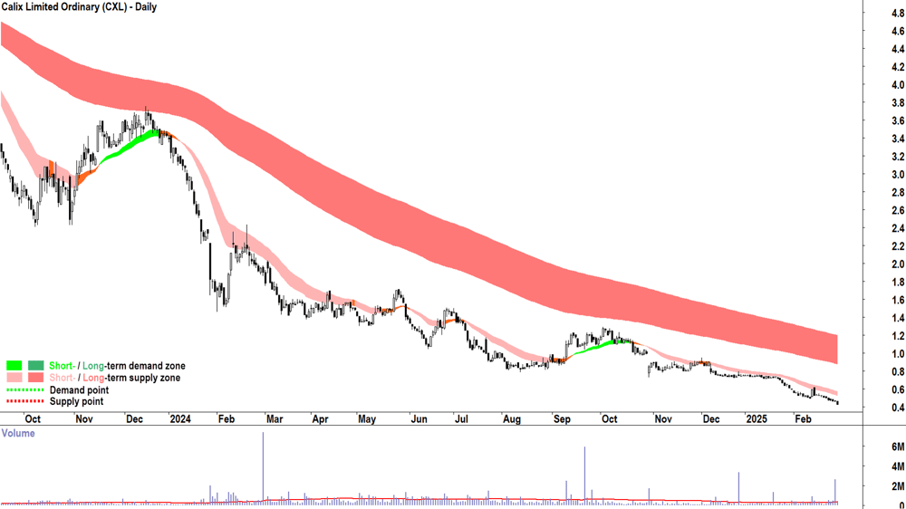 Calix (ASX-CXL) daily chart 28 February 2025