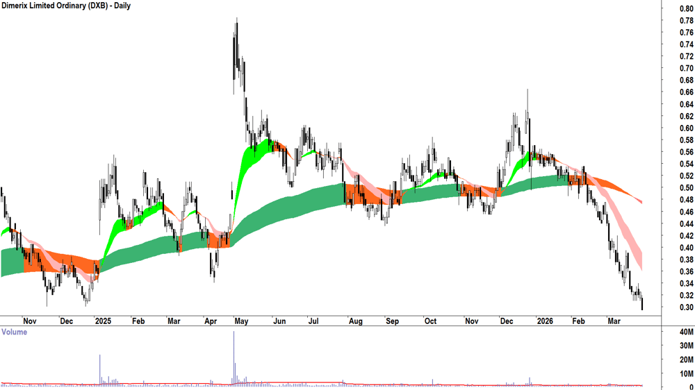 Dimerix (ASX-DXB) Daily chart 30 March 2026