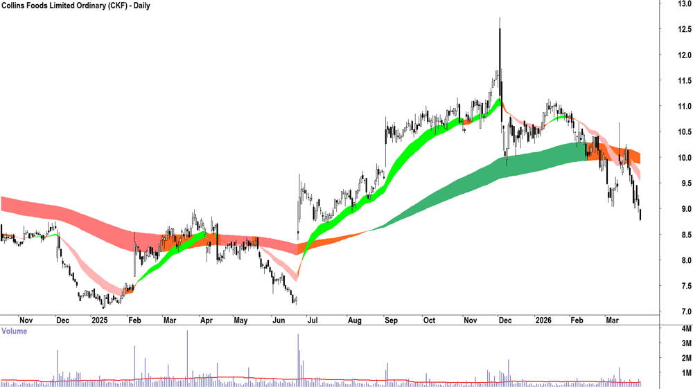 Collins Foods (ASX-CKF) Daily chart 30 March 2026