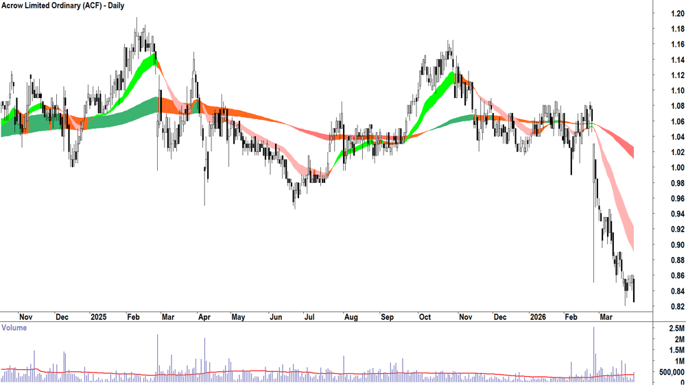 Acrow (ASX-ACF) Daily chart 30 March 2026
