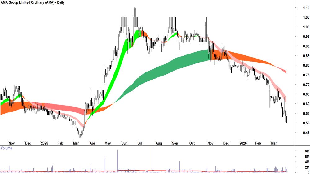 AMA (ASX-AMA) Daily chart 30 March 2026