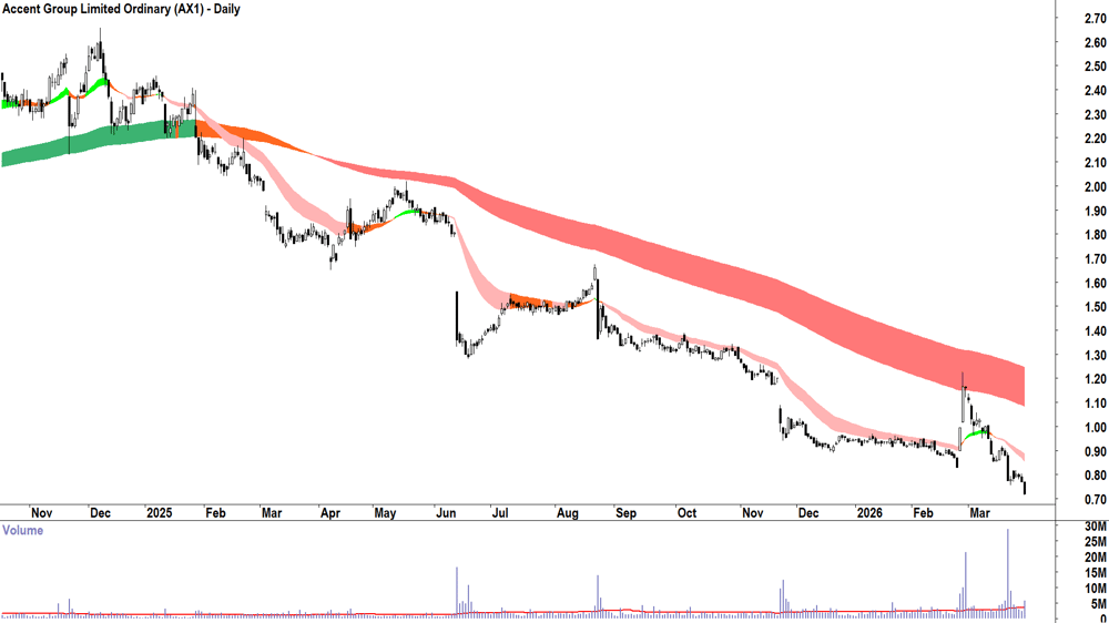 Accent Group (ASX-AX1) Daily chart 30 March 2026