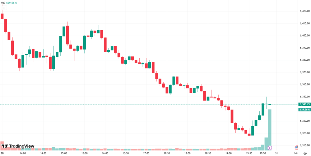 S&P 500 session chart