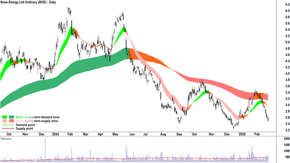 Boss Energy (ASX-BOE) daily chart 28 February 2025