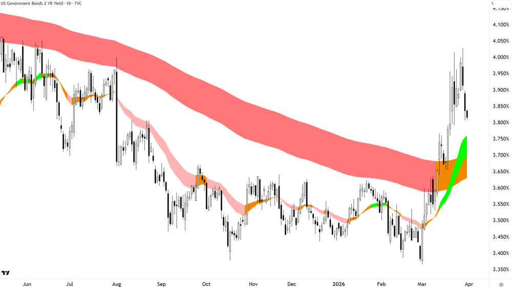 US 2-year Government Bond Yield chart 31 Mar