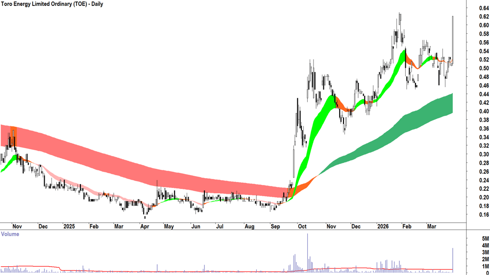 Toro Energy (ASX-TOE) Daily chart 31 March 2026
