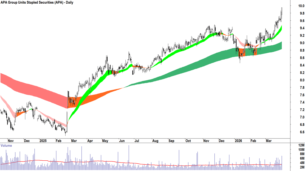 APA (ASX-APA) Daily chart 31 March 2026