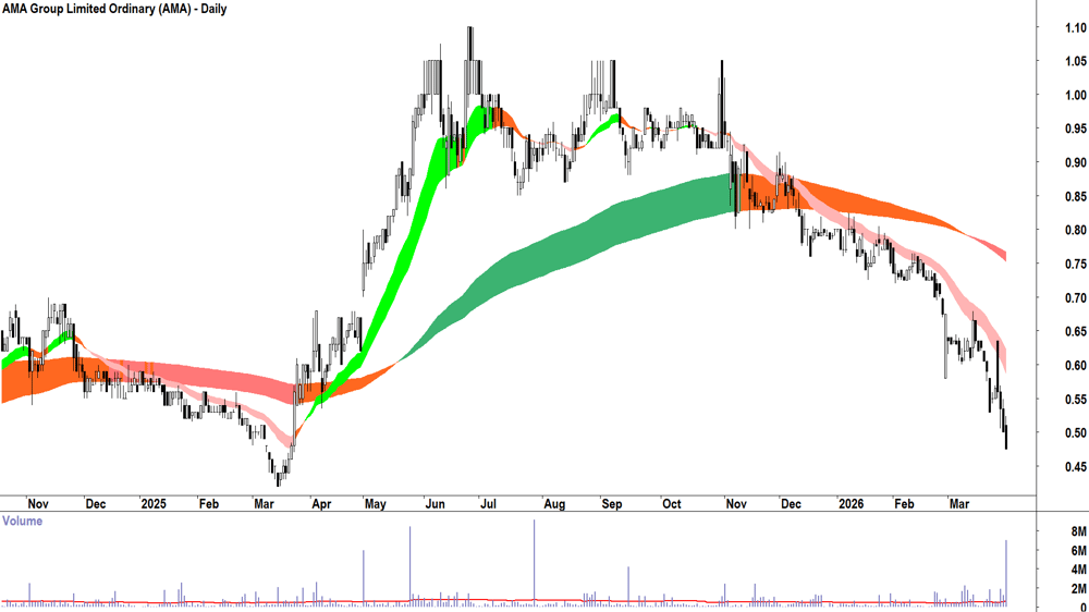 AMA (ASX-AMA) Daily chart 31 March 2026