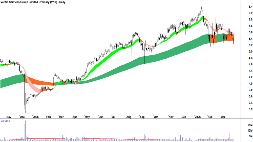 Ventia Services (ASX-VNT) Daily chart 31 March 2026