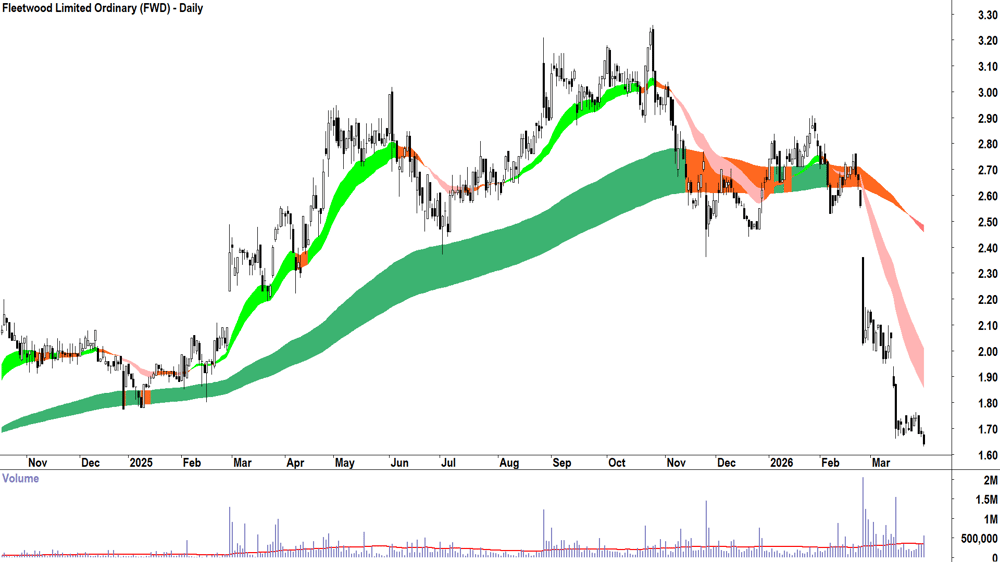 Fleetwood (ASX-FWD) Daily chart 31 March 2026